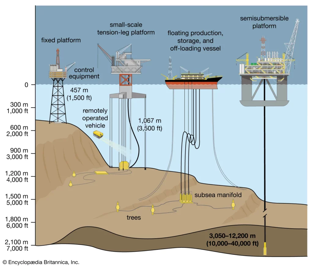 Classification profondeurs deep offshore technology niveaux exploitation marine